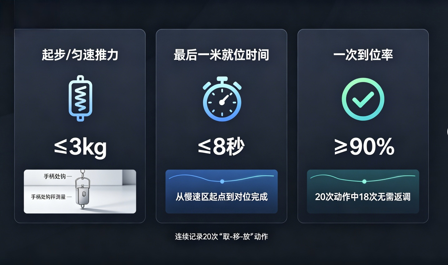 三项指标推力时间到位率测量图 三项指标推力时间到位率测量图