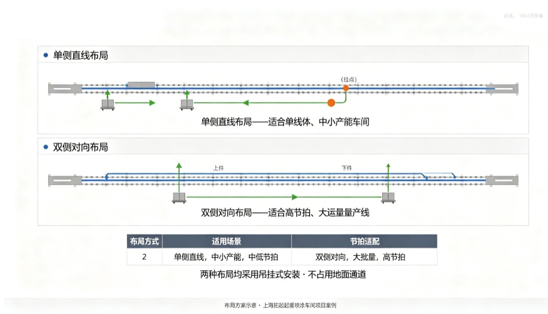 喷涂线KBK单侧与双侧布局对比 喷涂线KBK单侧与双侧布局对比