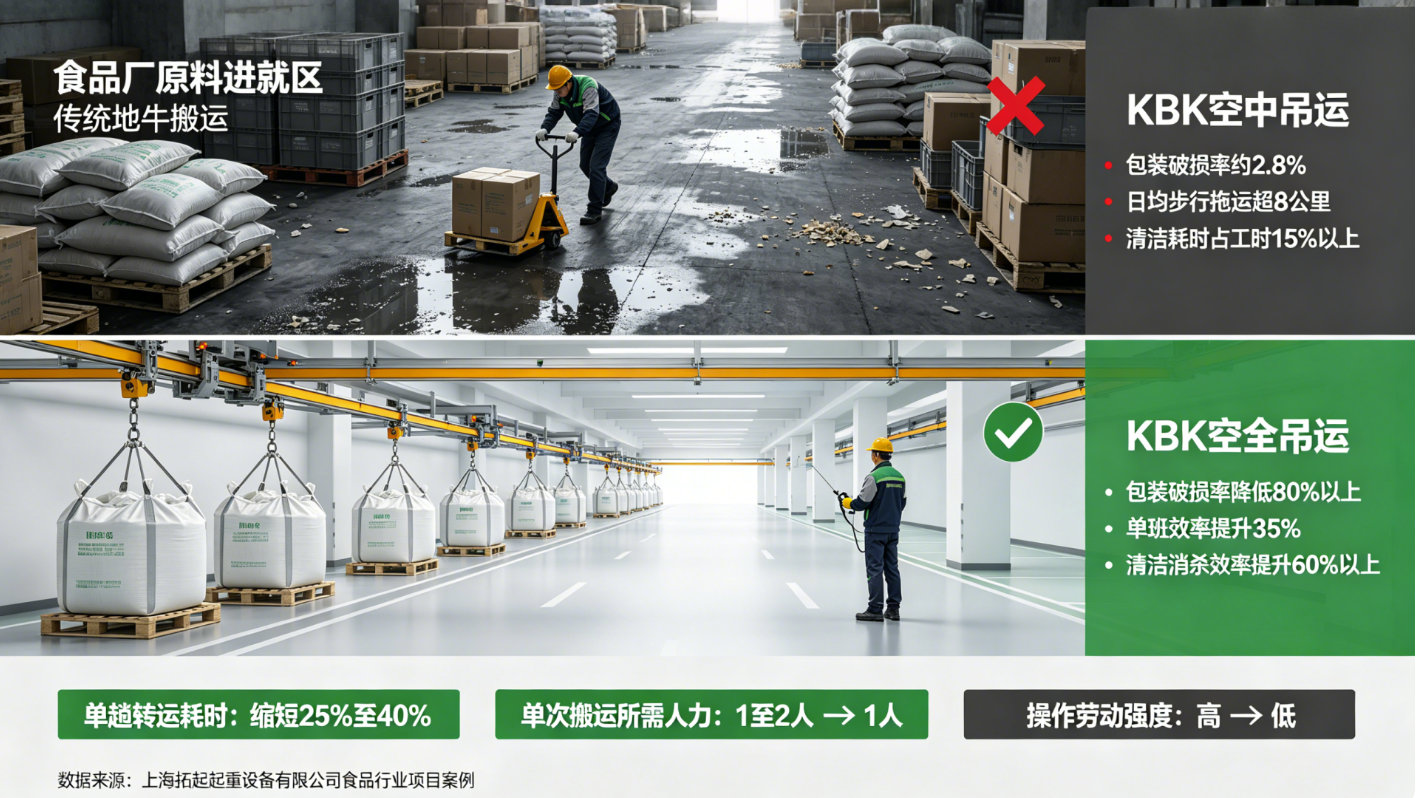 食品厂地牛与KBK搬运效率对比图 食品厂地牛与KBK搬运效率对比图