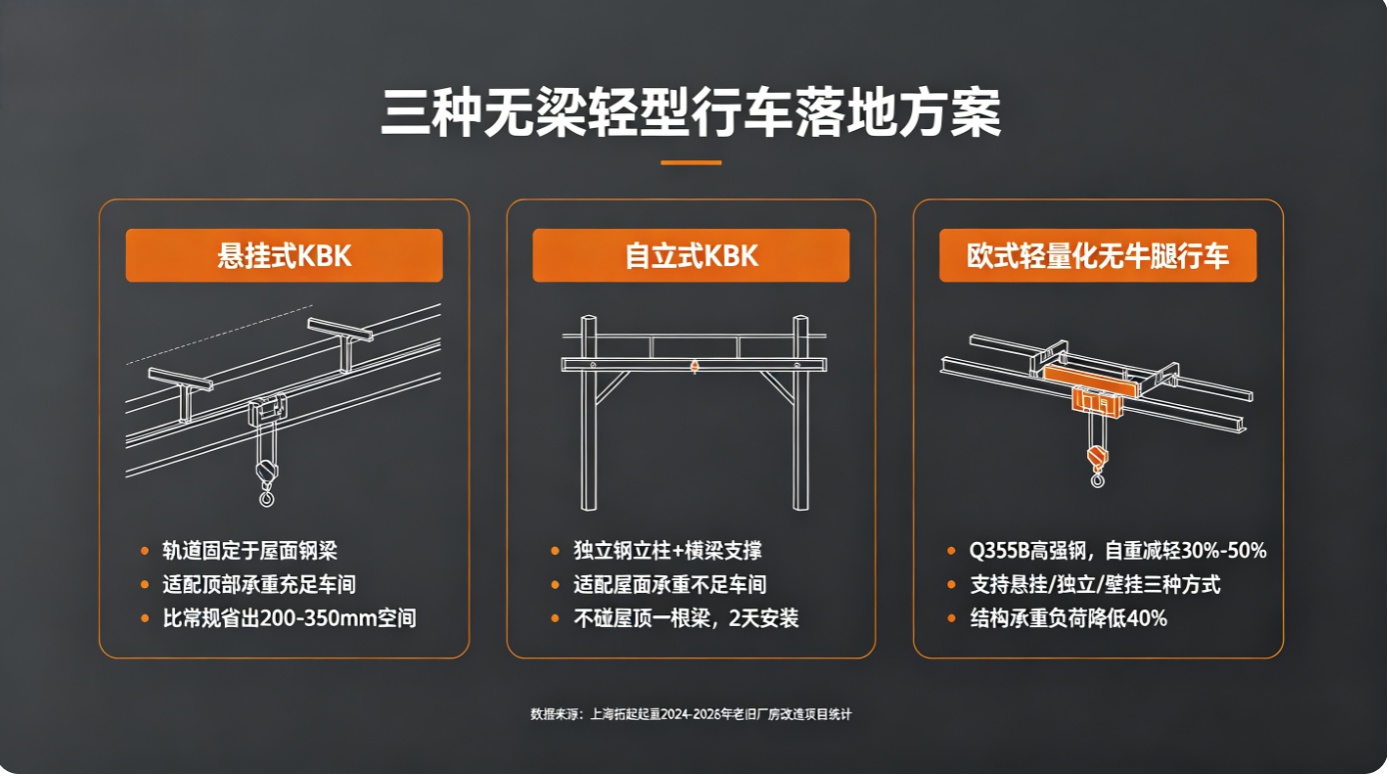 上海拓起起重三种无梁轻型行车安装方案