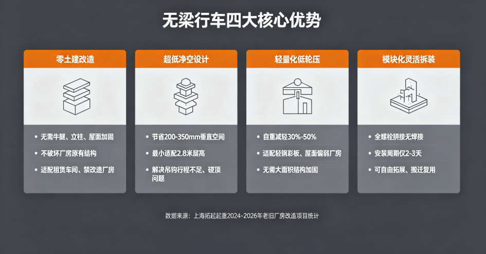 上海拓起起重无梁行车四大核心优势